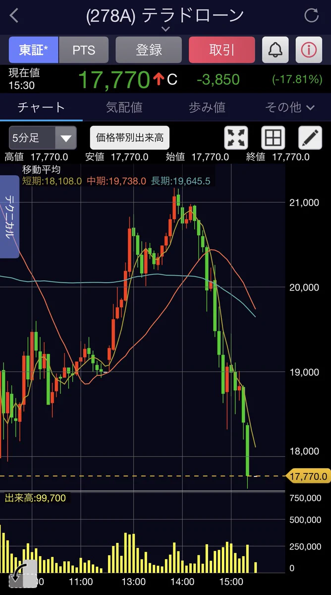 ディー エヌエー 株価 pts