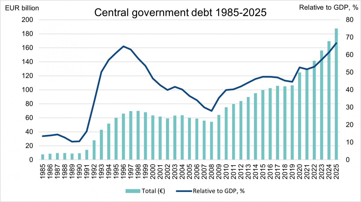 RelanoPena's tweet photo. @pavelpbn @elEconomistaes No mire cómo evolucionó la deuda durante los cuatro años de gobierno de Sanna Marin (2019-2023), o su dieta se verá enriquecida con sus palabras. https://t.co/1WyVb7DTE7