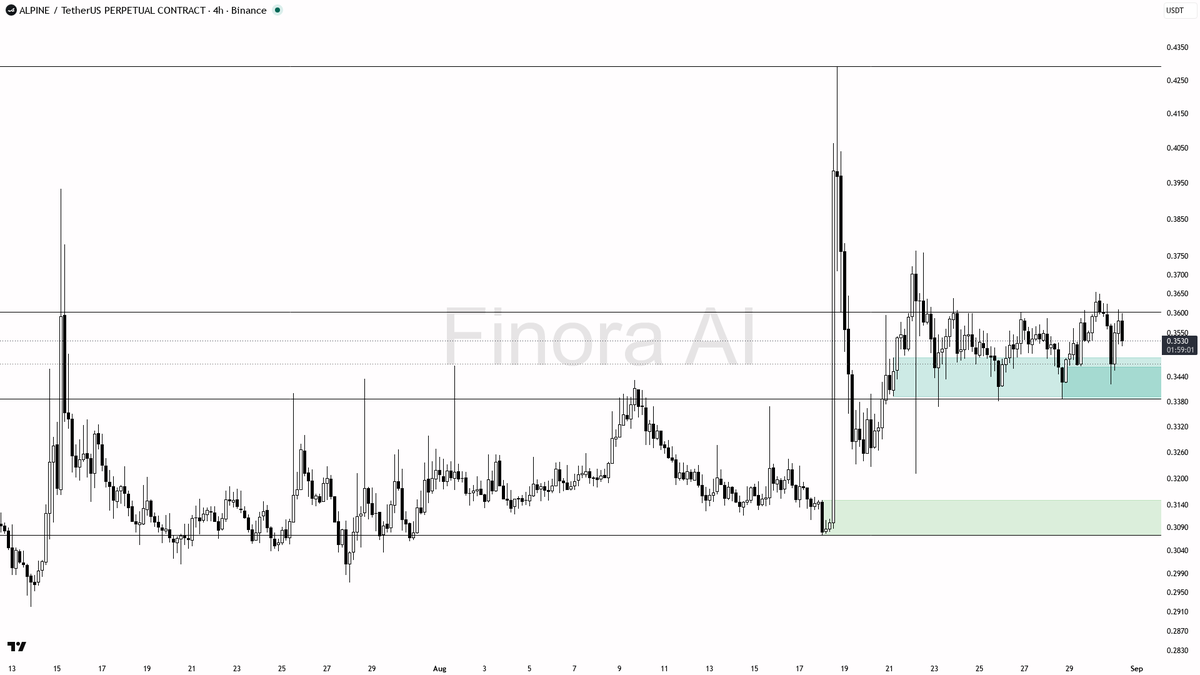 Finora_EN's tweet photo. alright let's see what's cooking on $ALPINE #ALPINEUSDT.P 4h 🧐
- my bias is bullish here on the 4h, aligned with daily structure, but it is a counter-trend bounce versus a still-bearish weekly and a bearish BTC — so I want a cleaner confirmation before I treat it as a full long
- I expect a first push into 0.3587–0.3655 (last swing high liquidity), then if that holds as a break, a continuation toward 0.3689 and subsequently 0.3957
- entry zone I like is a reclaim after a sweep of 0.3387: wait for a 4h pin/engulfing or a lower-timeframe market structure shift back up before entering
- take-profits in order: 0.3587, 0.3655, 0.3689, then 0.3957
- place protection beyond the structure flip / that 0.3387 swing low — a 4h close below 0.3387 flips my bias to bearish
not investment advice, educational report only
📊 Want the full detailed breakdown of ALPINEUSDT.P 4h — every level, entry and target?
One tap, free on Telegram → https://t.co/63fyI2e9PD