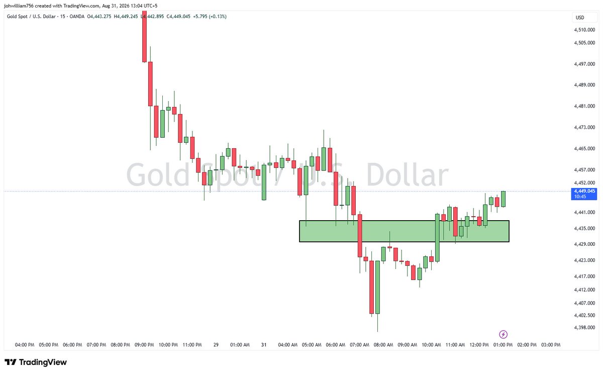 blakeanders94's tweet photo. $XAUUSD Buy Signal

Buy Zone: 4438 – 4430
Stop Loss: 4420

Targets:
TP1: 4450
TP2: 4465
TP3: 4480

📈 Gold is approaching the 4438–4430 support zone, where buyers may step in and support a potential bullish move. 

#xauusd #gold #trading #analysis #viral #fyp #earn #war https://t.co/2JrFPRH952