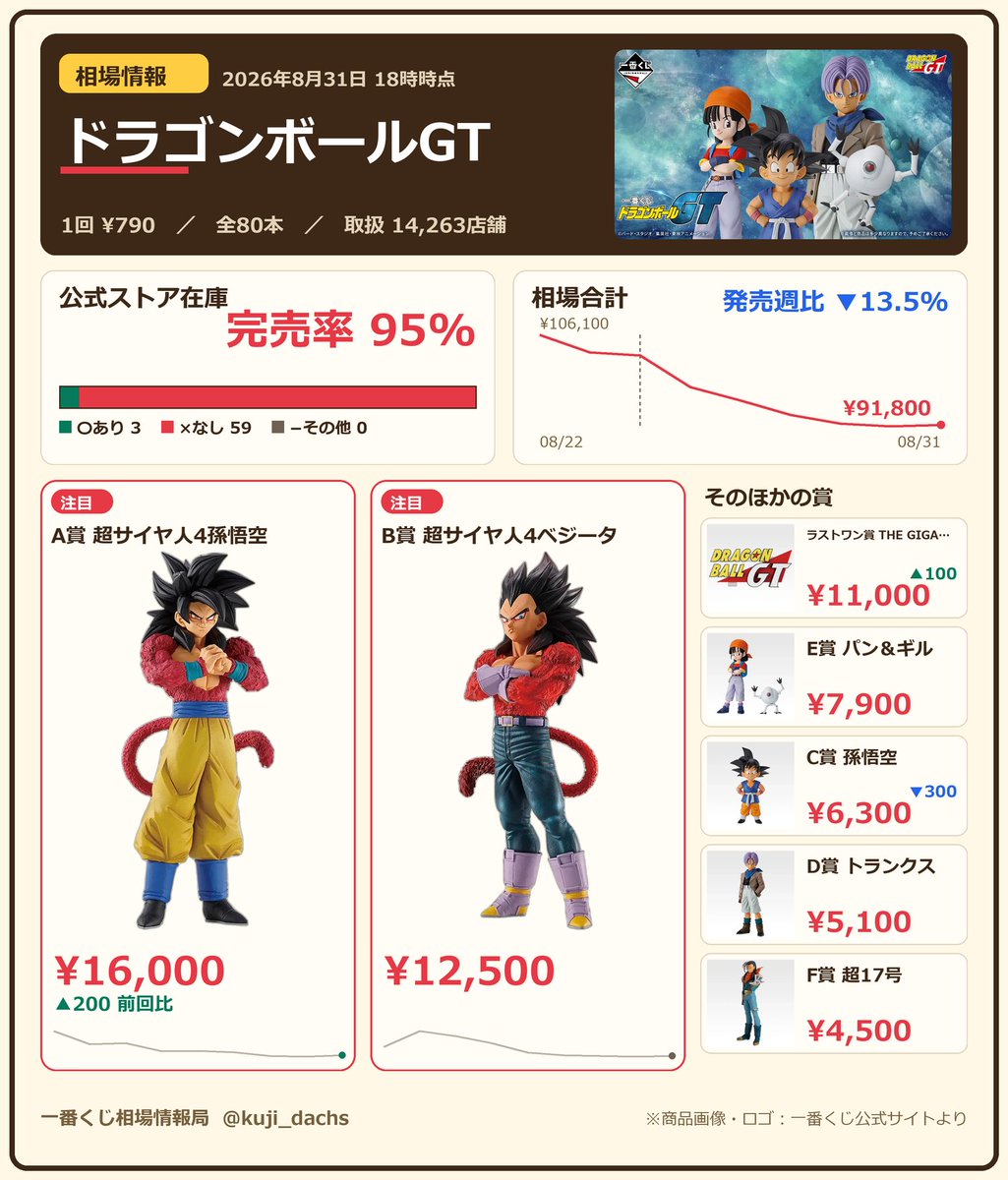 一番くじ くじ引き堂 上位賞 下位賞など 196点 まとめ売り