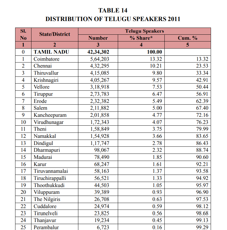 VellalarWorld's tweet photo. 60% Telugus in western district 
Arunthathiyar Population (District-wise)
Coimbatore → 3,19,581
Tiruppur → 2,43,274
Erode → 2,32,744
Namakkal → 1,85,083
Salem → 1,75,035
Dindigul → 1,36,894
Karur → 73,905
Due to them telugu Nos more in western TN than Chennai .. https://t.co/jfsoG8zSJl