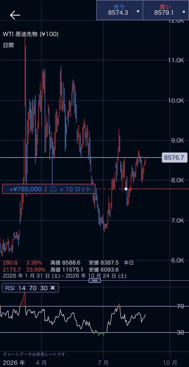 R_exponential's tweet photo. 原油がレジスタンスラインに再チャレンジ中ー
#WTI https://t.co/rD5OVNTgS9