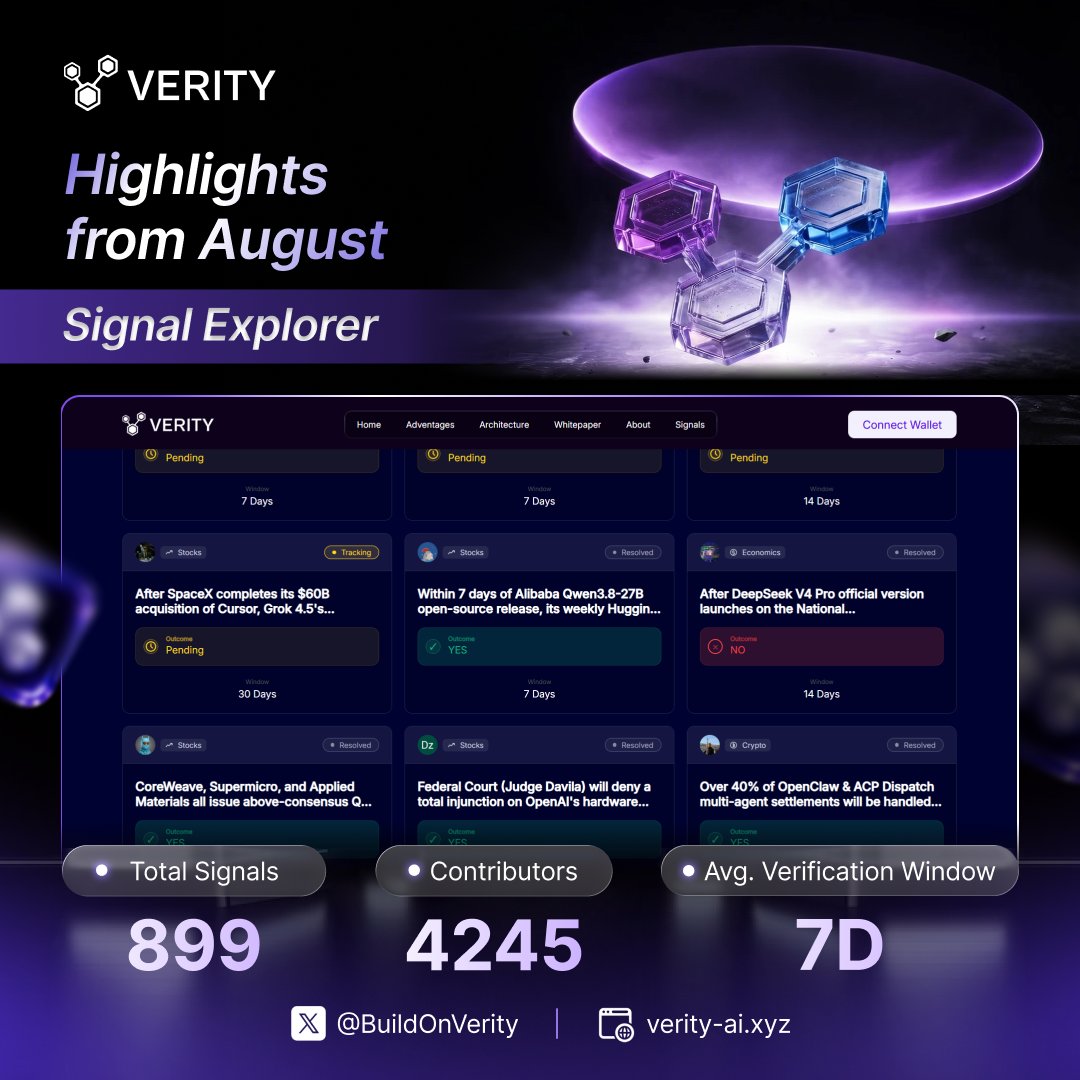 BuildOnVerity's tweet photo. Highlights from August on Signal Explorer.

📊 899 Signals
👥 4,245 Contributors

These Signals are already on-chain:
https://t.co/Mu1uQrbGbc

Credibility is not engagement. It is a result that can be tracked, verified, and accumulated.

⬡ ⬢ ⬡ https://t.co/cOLp4jm2w4
