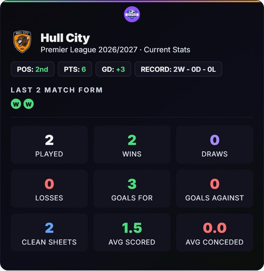 Deep_433's tweet photo. 🚨 Three promoted sides, two games into their Premier League return, and already telling three completely different stories. One clean sheet machine, one misunderstood scoreline, and one team with a genuine warning sign nobody's talking about yet.
⚽ Hull City are the surprise package. Zero goals conceded in two matches, a genuinely elite defensive start for any newly-promoted side. They only got their shot at the playoffs because of the Southampton spygate scandal, then beat Middlesbrough to go up. Two games into the Premier League, they look like a team that's found its identity fast, don't concede, nick a goal, bank the points.
🎯 Ipswich Town look shakier on paper than they might actually be. GD -2 sounds alarming, but that's almost entirely one result, a 5-2 battering by Man United, one of the hardest fixtures in the league. Strip that out and the real story is they've scored 4 goals in just 2 games, including a win over Sunderland, a side at their own level. This isn't a team short of attacking ideas, it's a team that ran into a buzzsaw once.
🛡️ Coventry City are the one to watch. Losing to the reigning champions tells you nothing, everyone's expected that. What's more concerning: zero goals scored across two matches, including a loss to fellow newly-promoted Hull, their actual peer level right now.

⏳ Early days, just two games each. A single result can flip this whole picture. But if one of these three goes down, the early signal points to Coventry first, not the table position, the lack of output against a direct rival.
Who do you think survives, and who's already showing the cracks?
#Hull #Coventry
