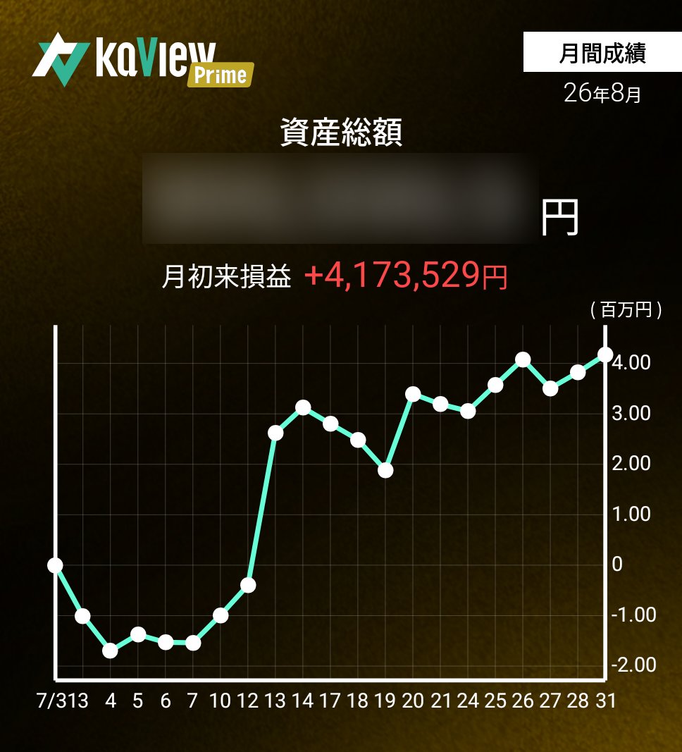 mouprivate's tweet photo. 8月の投資運用記録📊
+417万円
決算の読みがかなり当たってストップ高近いのがいくつかあった
1か月で新卒社会人の年収くらい🥹
#カビュウ
#投資家さんと繋がりたい https://t.co/XGyJ9HizEo