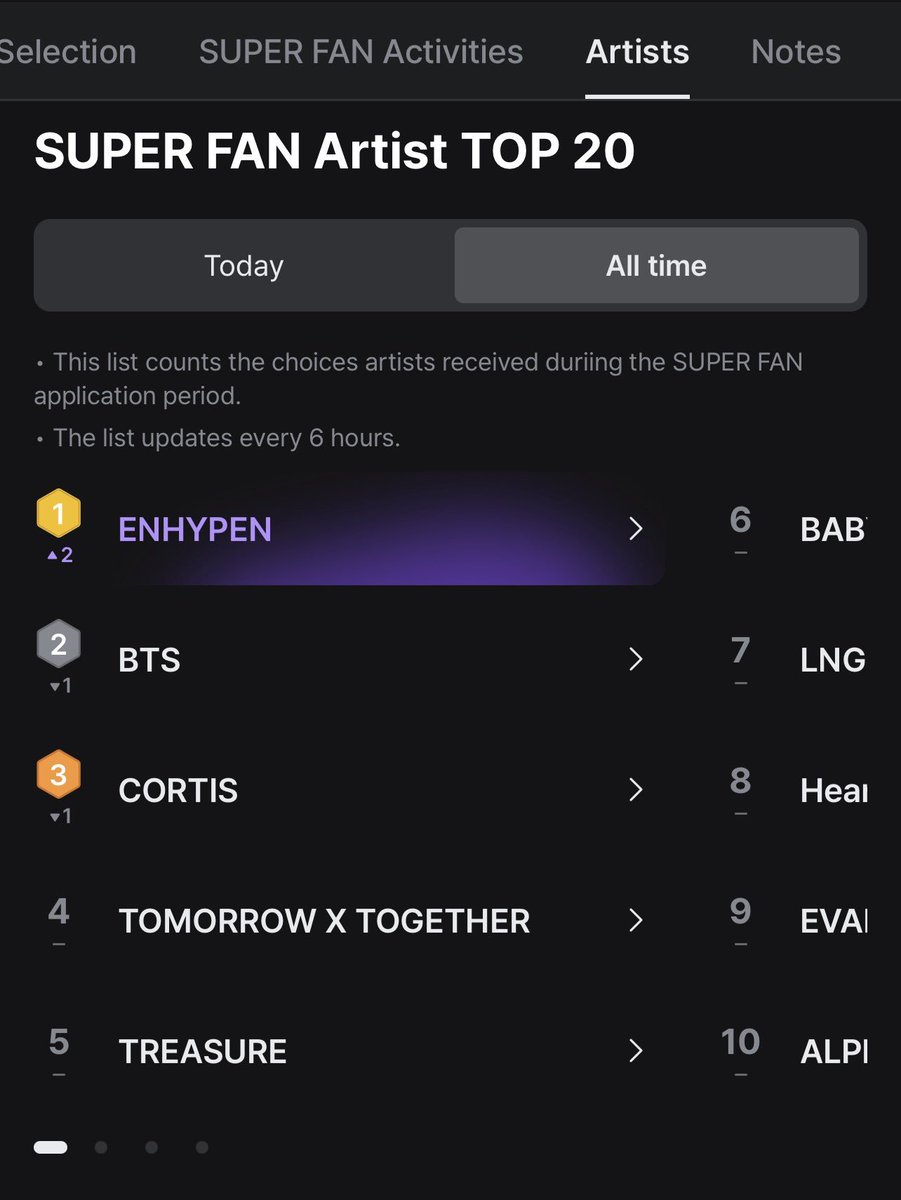 Kikyo200i's tweet photo. ENHYPEN is officially #1 on the MAMA Super Fan All Time Artist ranking 🔥🔥

Lets keep applying on mnet app for super fan and never drop from 1st !! 

choose enhypen then drop your links here guys lets help each other so more of us will be selected !!

https://t.co/DcSUJQQXBM https://t.co/JhRiNGn805