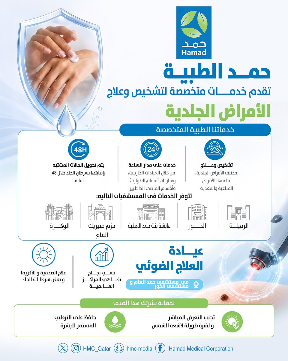 HMC_Qatar's tweet photo. تواصل مؤسسة حمد الطبية تطوير خدمات تشخيص وعلاج الأمراض الجلدية في مرافقها الصحية، من خلال توفير أحدث الأساليب والعلاجات المعتمدة عالميًا، بما يضمن تقديم رعاية صحية آمنة وفعالة تلبّي احتياجات المرضى والمراجعين. https://t.co/sKVlRjwFBz