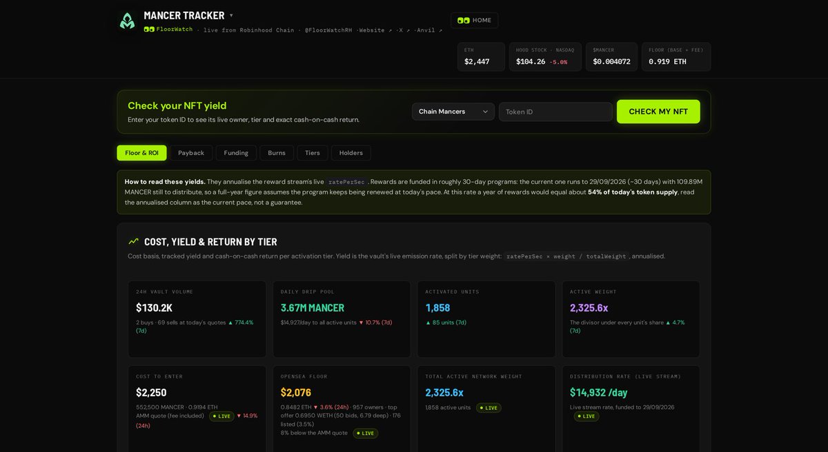FloorWatchRH's tweet photo. Everything on Robinhood Chain is red today. Chain Mancers is the one where holders leaned in anyway.

Cost to enter: $2,250, down 14.9% in 24h

Activated: 1,858 units, +85 this week
Drip: $14,932/day, funded to 29 Sep

Cheaper entry, same stream.
@mancerxyz https://t.co/ifeUJKKGhN
