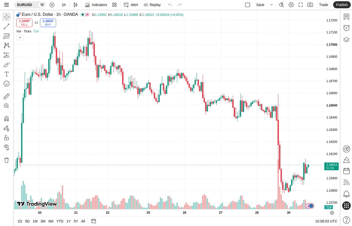 novaasignal's tweet photo. Symbol: EURUSD

🔁 Hourly update: levels unchanged vs prior analysis
📋 Status: Active trade — Sell (Active)
✅ Entry filled: 1.16101
🔁 Prior analysis still stands — do not place a new order; stay in the position.
🛑 Stop loss (SL): 1.1659
✅ Take profit (TP): 1.156
⭐ Confidence: 8/10

Technical reason:
The 1H structure remains broadly bearish, with selling still the dominant trend. Current price at 1.16012 is below the previous sell entry at 1.16101, so the existing short is active and should be managed without opening a new trade until TP at 1.15600 or SL at 1.16590 is reached.
🔁 Prior analysis still stands — same Entry/SL/TP. Sell activated on the break below 1.16101; stay in the position and wait for TP 1.156.

Free bot Telegram @NovaaSignalen_bot

#EURUSD #Forex #TradingSignal