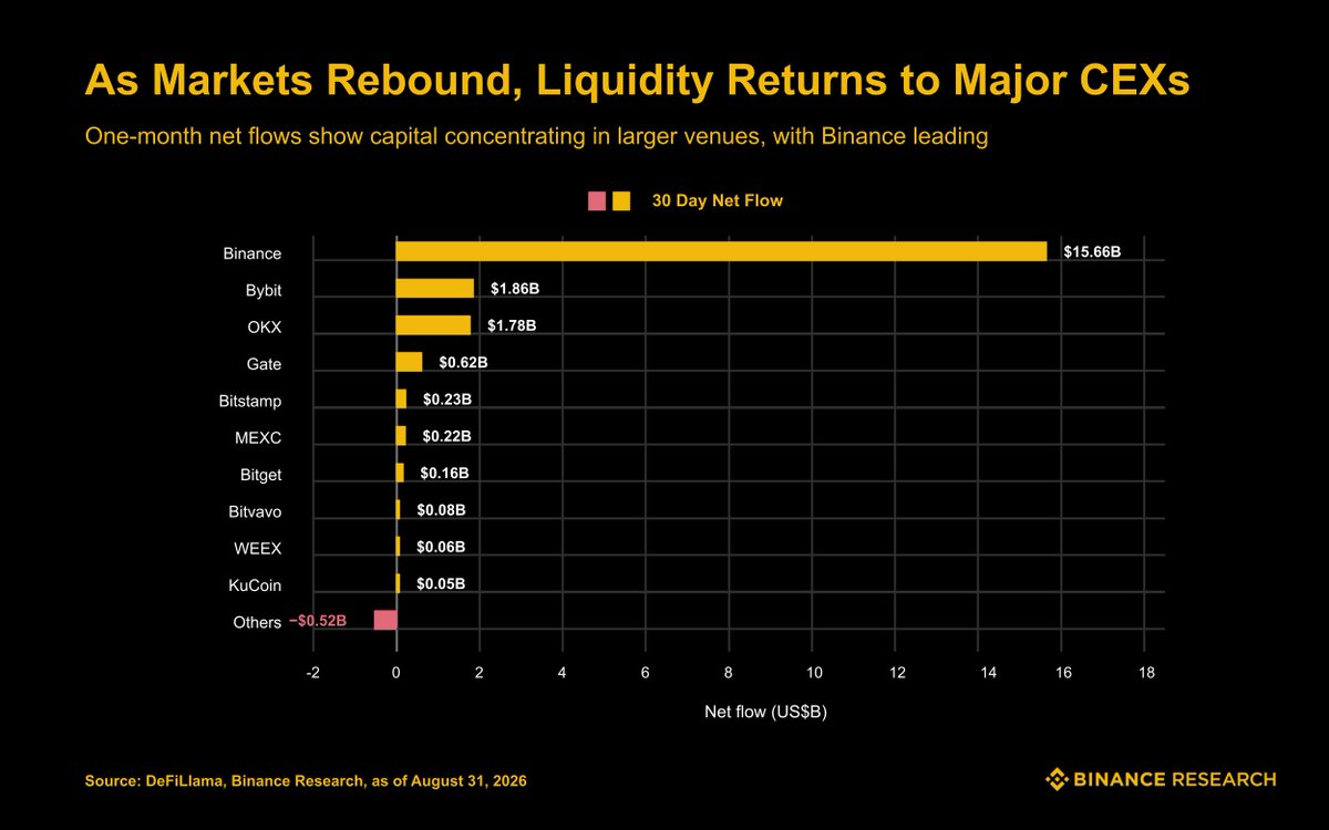 BinanceResearch's tweet photo. Against the backdrop of a sharp market rebound over the past month, exchange net flows turned broadly positive, with activity increasingly concentrated among the largest venues.

@Binance recorded approximately $15.7B in net inflows—around 8.4x the second-largest positive inflow—and accounted for roughly 75% of total positive inflows across exchanges with reported data. Smaller venues, by contrast, saw more mixed and fragmented flows.