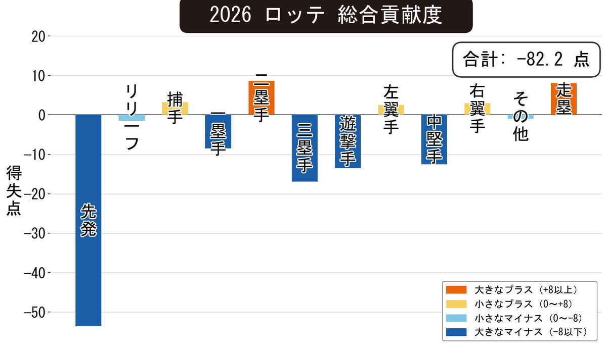 SABR_lions's tweet photo. チームポジション別総合分析
8月終了時点
ロッテ

正直言って触れていいのか迷うぐらいには先発がヤバい

21世紀の中でも指折り、いやワーストかもしれないレベルで先発が崩壊

誰一人として平均より指標がいい選手がおらず、8月は輪をかけて崩壊

野手も明確なコアが不足しカバーできてない https://t.co/SAeLNFRRMj