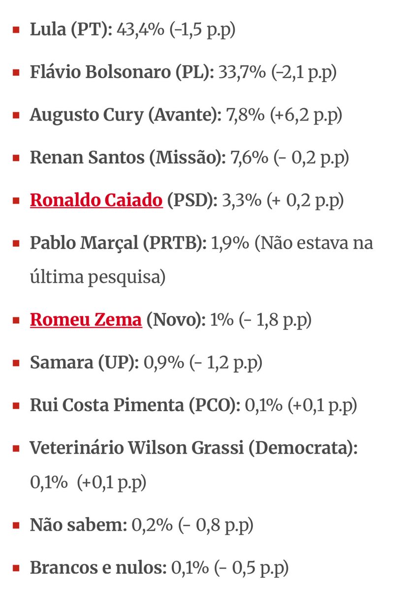 SamPancher's tweet photo. Na AtlasIntel, Cury também disparou e chegou a 7,8% das intenções de voto. https://t.co/iXOhFfYMtX