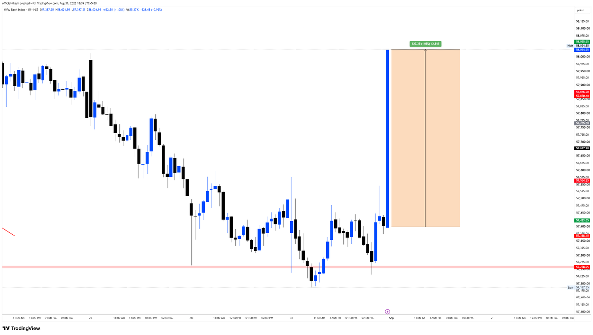 OfficielVikash's tweet photo. #BANKNIFTY Jump 600+ pts #casagemelosfinal 

Bharat mata ki jai 🙁

#stockmarket #sebi #trading #msci https://t.co/BFlgmbiKM5