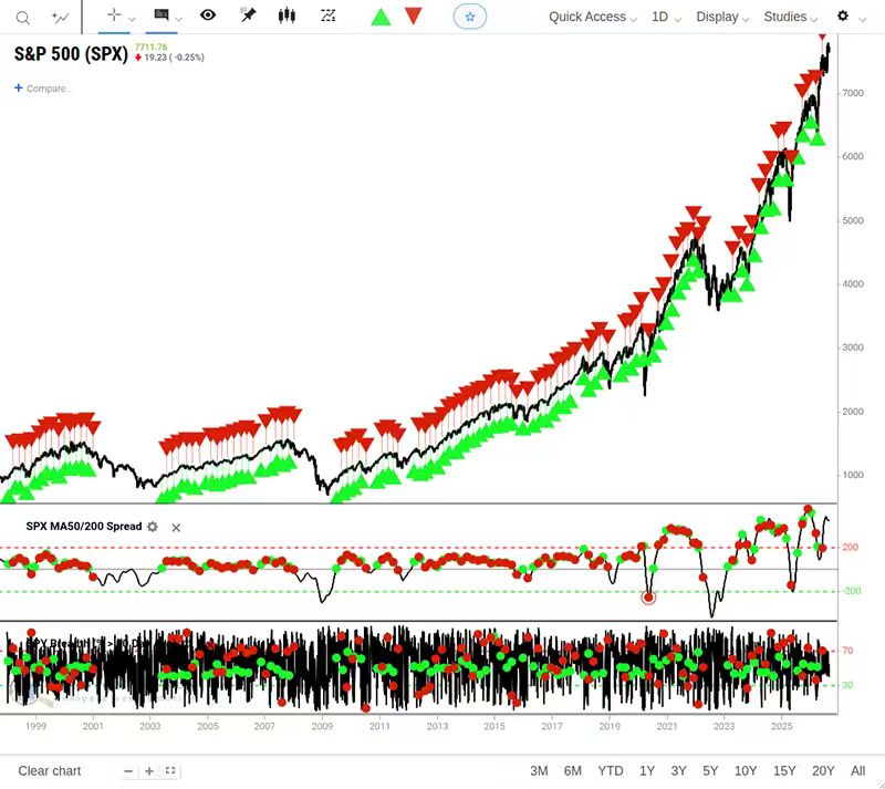 sentimentrader's tweet photo. Breadth just crossed a key threshold.

When more than 40% of S&P 500 stocks are above their 10-day MA while the 50-day MA is above the 200-day MA, the S&P 500 was higher 2 months later 72% of the time.

A rising 50/200-day MA spread lifted the historical win rate to 79%.

August triggers have historically been weaker.

Read full analysis: https://t.co/m5keeRMFYg