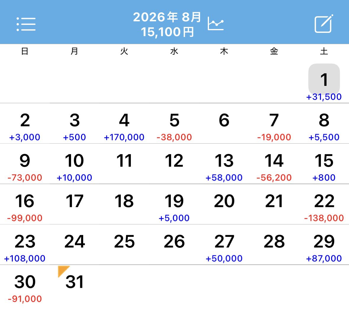 1125Godd's tweet photo. 8月まとめ
ピークが4日までで➕万枚
今月は爆勝ちかと思われたが結果これ。
スマスロ荒すぎやろ！！！
てか1月の爆勝ち以降耐えてるだけで全然➕にならん😭
雑魚は夜勤いってきます！

明日は朝からいくぞ🤛元気なら🤛🤛
今月もお疲れ様でした😎 https://t.co/lMNOPqjSMU