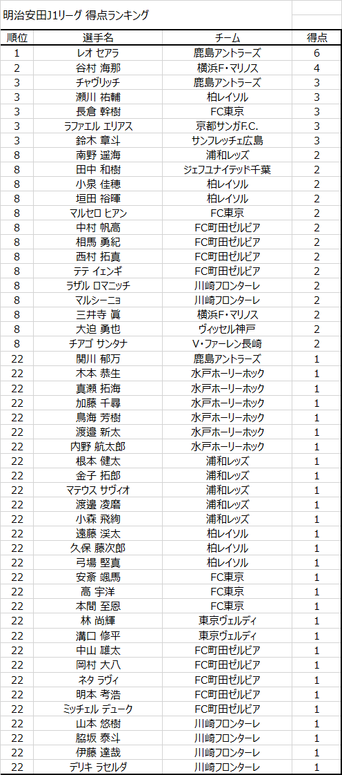 JLeagueStats's tweet photo. J1得点ランキング(第4節終了時点)

1. レオ セアラ (鹿島アントラーズ)   6ゴール
2. 谷村海那 (横浜F・マリノス)   4ゴール
3. チャヴリッチ (鹿島アントラーズ)   3ゴール

#JLStats #Jリーグ #J1 #J1得点ランキング https://t.co/Yh8Eo4UwV4