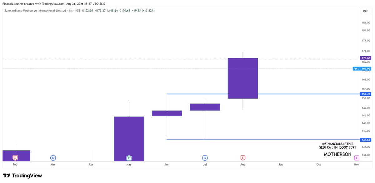 financialsarthi's tweet photo. [Financial Sarthis | Research Analyst INH000017091 | BSE Enlistment No. 6253]

MONTHLY DOUBLE DOJI – PERFORMANCE UPDATE

🎯TARGET ACHIEVED
#mothersonltd
#Glenmark
#jublfood

✅ACTIVATED
#Reliance
#Grasim
#Fortis
#ITCLtd

❌NOT ACTIVATED
#bhelltd
#CANBNK
#AdaniEnterprises

Like | Repost | Save for future reference

📲 Join our Telegram for real-time market updates & research:
 https://t.co/SK1YTjD93J

Follow @financialsarthi  for Weekly & Monthly Double Doji scans, transparent performance updates, and research-driven market insights.