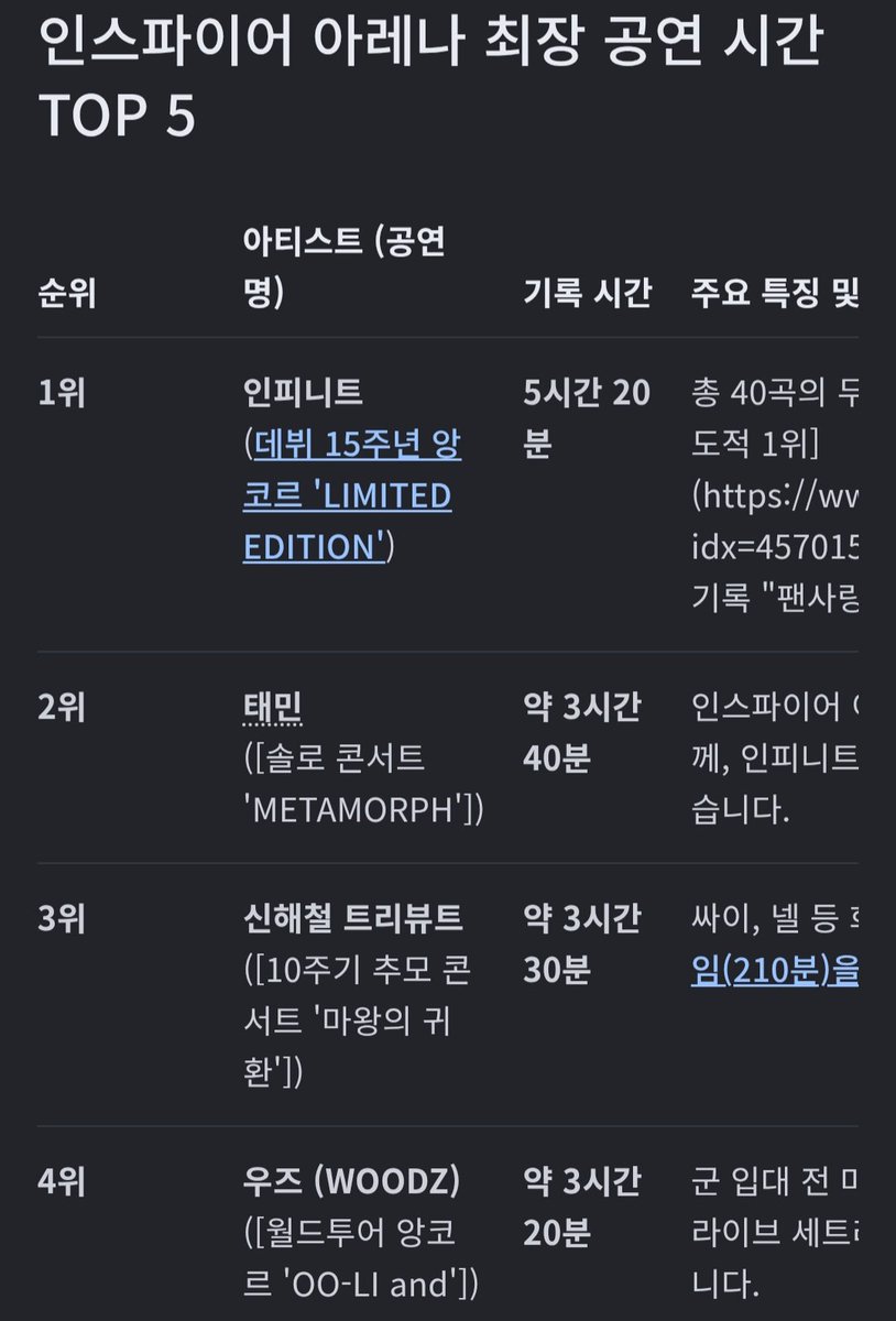 Ins_shy's tweet photo. 근데 인피니트를 뺀 그 누구도 4시간을 넘기는 공연을 하지않았다 https://t.co/CtmPFNyQO0