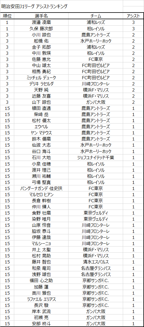 JLeagueStats's tweet photo. J1アシストランキング(第4節終了時点)

1. 渡邊凌磨 (浦和レッズ)   3アシスト
1. 久保藤次郎 (柏レイソル)   3アシスト
3. 小川諒也 (鹿島アントラーズ)   2アシスト

#JLStats #Jリーグ #J1 #J1アシストランキング https://t.co/YgDXS4q7tB
