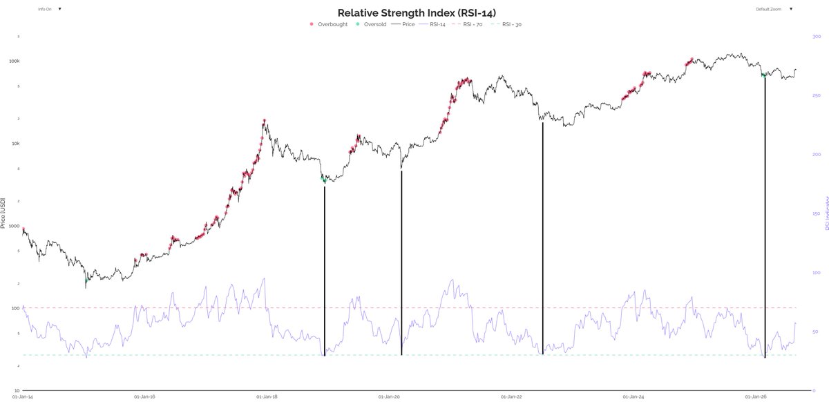 KillaXBT's tweet photo. And shortly after, the bottom was formed for bitcoin:native.

At this point, the main argument against $57K being the cycle low is simply seasonality and historical price action fractals.

That's literally it.

Because almost every other metric is pointing in the opposite direction, suggesting that $57K was, in fact, the cycle low.

But you should know by now, markets don't repeat forever. At some point, BTC will do something it has never done before.

And when that shift happens, those relying purely on historical patterns will be the last to adapt.