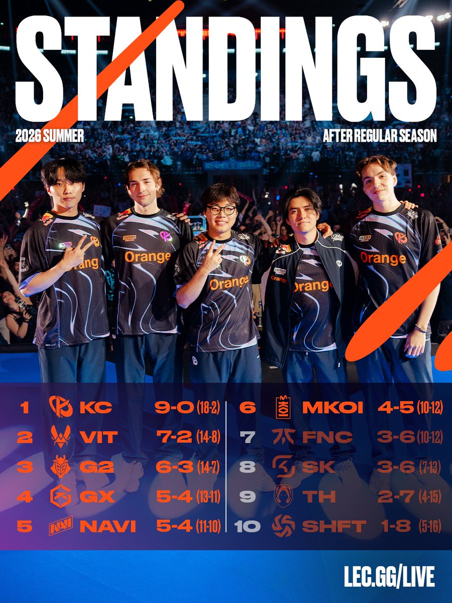LEC's tweet photo. The final #LEC Summer Split standings after the regular season! https://t.co/wyRPusYAjH