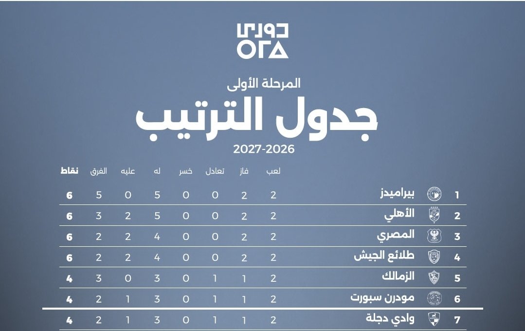 ShafeaAhmed's tweet photo. فوزك انهردة حيغير ترتيبك في الدوي 
لان الاسبوع ده فيه مواجهة مباشرة لل ٦ فرق اللي فالمقدمة .. بيراميدز والمصري 
#الزمالك ❤️💪💪 https://t.co/7XjHmz4Nim