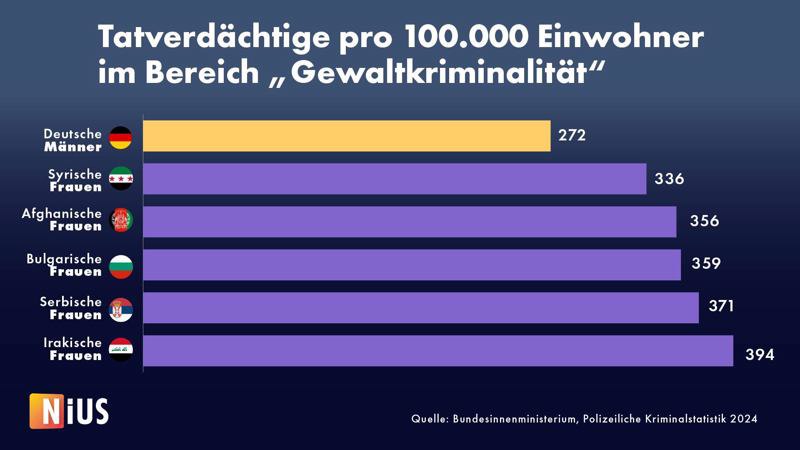 MichaelImmel60's tweet photo. "toxische Männlichkeit"
📊 Zum ersten Mal statistisch belegt: Das Problem sind nicht Männer, sondern Migranten

Syrische Frauen sind krimineller als deutsche Männer
Nicht nur sind männliche Migranten aus Ländern wie Syrien, Marokko oder Afghanistan um ein Vielfaches häufiger tatverdächtig als deutsche Männer. Sogar Frauen aus Syrien, Afghanistan, Bulgarien, Serbien und dem Irak sind krimineller als deutsche Männer, gerade mit Blick auf Gewaltverbrechen.

https://t.co/GekzHQ4viT
