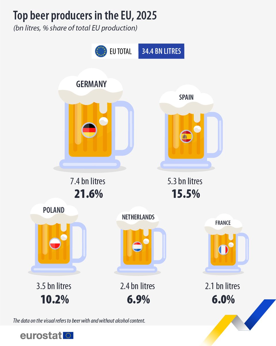 EU_Eurostat's tweet photo. In 2025, EU countries produced 34.4 billion litres of beer. 🍺🍻

Top beer producers:

🇩🇪Germany (7.4 billion litres of beer; 21.6% of EU’s sold production)
🇪🇸Spain (5.3 billion litres; 15.5%)
🇵🇱Poland (3.5 billion litres; 10.2%)

Read more 👉 https://t.co/kk7mt3yS6C https://t.co/CSuP5yaT7L