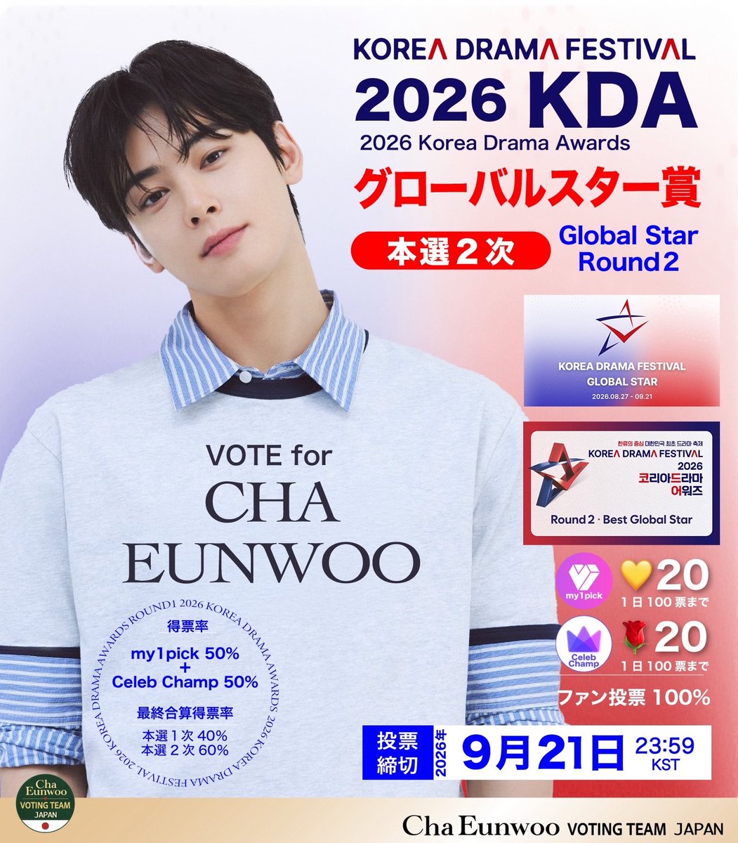 CEWJPvotingteam's tweet photo. 🏆KOREA DRAMA FESTIVAL
🏆2026 KDA［KOREA DRAMA AWARDS］
🏆️グローバルスター賞Global Star Award
／
📣本日8/31【ボーナス🌹消滅の日】です
📣 忘れず #チャウヌ に投票しましょう！
＼
本選2次の結果が最終結果の【60%】として反映されます。毎日の投票が大切です🔥
チャウヌ受賞のため頑張りましょう✨️

寄付での応援も大歓迎です✨️
※引用ポストをご覧ください🙇🏻‍♀️

───────────────────
🗳️2026年9月21日（23:59 KST）締切
🗳️CelebChamp
　🔗https://t.co/jBmYs4oOcD
　１票=🌹20／MAX 100票/日
🗳️my1pick
　🔗https://t.co/YW0HtsM3wv
　１票=💛20／MAX 100票/日

✅️集計方法──────────────
・ファン投票 100%
　※得票率を合算🌹50%＋💛50%
・最終順位＝本選１次 40%＋2次 60%

✅️最終第１位リワード─────────
・第17回 KDA グローバルスター賞 トロフィー
　※表彰式：2026年10月予定

#CHAEUNWOO #차은우 #ชาอึนอู #車銀優 #车银优 @CHAEUNWOO_offcl