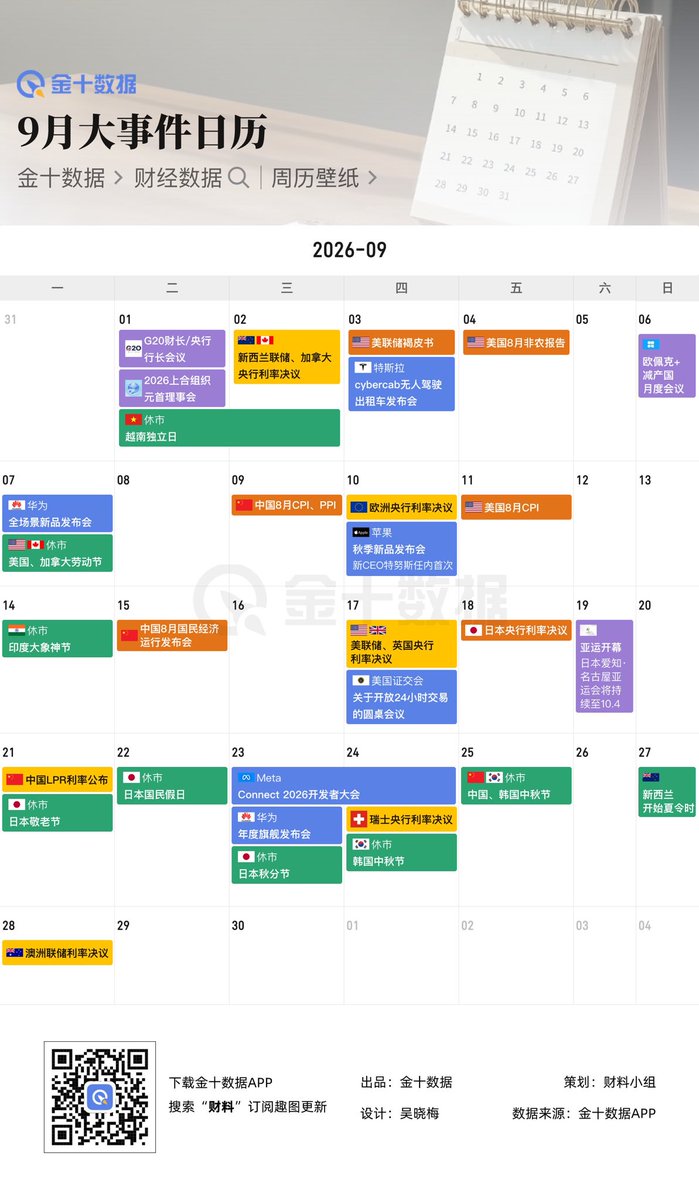 AAAce4518's tweet photo. 金十的大事日历参杂了很多日股，韩股，A股的数据，缺了加密

加密的大事日历又少了热门美股的关键发布会，财报日这种信息

有没有一家交易所可以出一下，想要一张好看的日历壁纸

其实就是结合一下，宏观部分都通用，加密热门项目，相关政策加上美股的信息就好

大部分同时做这两个资产的用户应该都很需要吧
@cz_binance @xiejiayinBitget @heyibinance