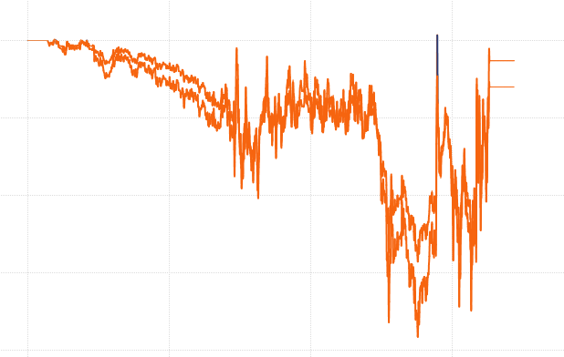 WealthyOptions1's tweet photo. TRADING JOURNAL 
Today PNL : -43K 
Today ROI : -0.08% 
Month ROI : +2.6% 
Drawdown : 0.88% 

Power packed day with high volatility of a U & V shape, absolutely no decay in premium upto 3:20 pm & 22 points decay in next 15 mins, high fluctuation in MTM, MSCI rebalance & not but not the least CAS the new headache for the traders. System survived the day with a minor loss. 

#Nifty #1dte #optiontrading #algotrading #CAS
