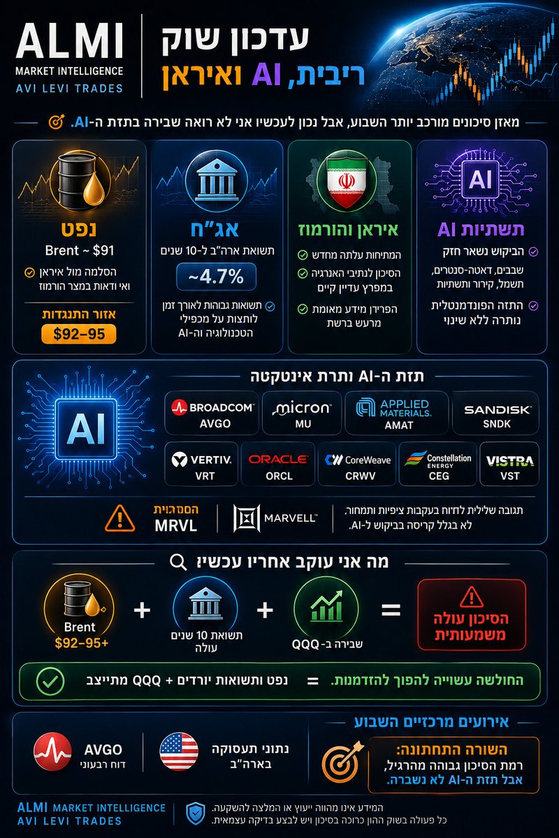 AvileviFhd's tweet photo. 📊 ALMI Market Intelligence | AI, ריבית ואיראן

רמת הסיכון בשוק עולה — אבל תזת ה־AI עדיין לא נשברה.

🛢️ Brent סביב $91 | אזור מפתח: $92–95
📈 10Y סביב 4.7%
🇮🇷 איראן/הורמוז חוזרים למרכז הסיכון
🤖 הביקוש ל־AI, שבבים, דאטה־סנטרים, חשמל וקירור נשאר חזק.

⚠️ המשוואה שאני עוקב אחריה:
Brent > $92–95 + 10Y עולה + שבירה ב־$QQQ = סיכון גבוה יותר למניות AI במכפילים גבוהים.

מנגד: נפט ותשואות יורדים + $QQQ מתייצב = החולשה עשויה להפוך להזדמנות.

על הרדאר:
$AVGO $MU $AMAT $SNDK $VRT $ORCL $CRWV $CEG $VST $MRVL

השורה התחתונה: פחות לרדוף אחרי מחירים — יותר לעקוב אחרי המאקרו והמחיר שמשלמים על צמיחה.

#AI #Stocks #WallStreet #שוקההון

⚠️ לימודי בלבד | אין באמור המלצה לפעולה.