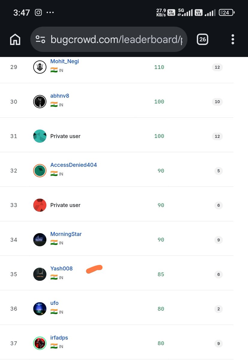 ykk0x01's tweet photo. #35 in 🇮🇳, July monthly leaderboard at @Bugcrowd https://t.co/yEDoyCvFHO