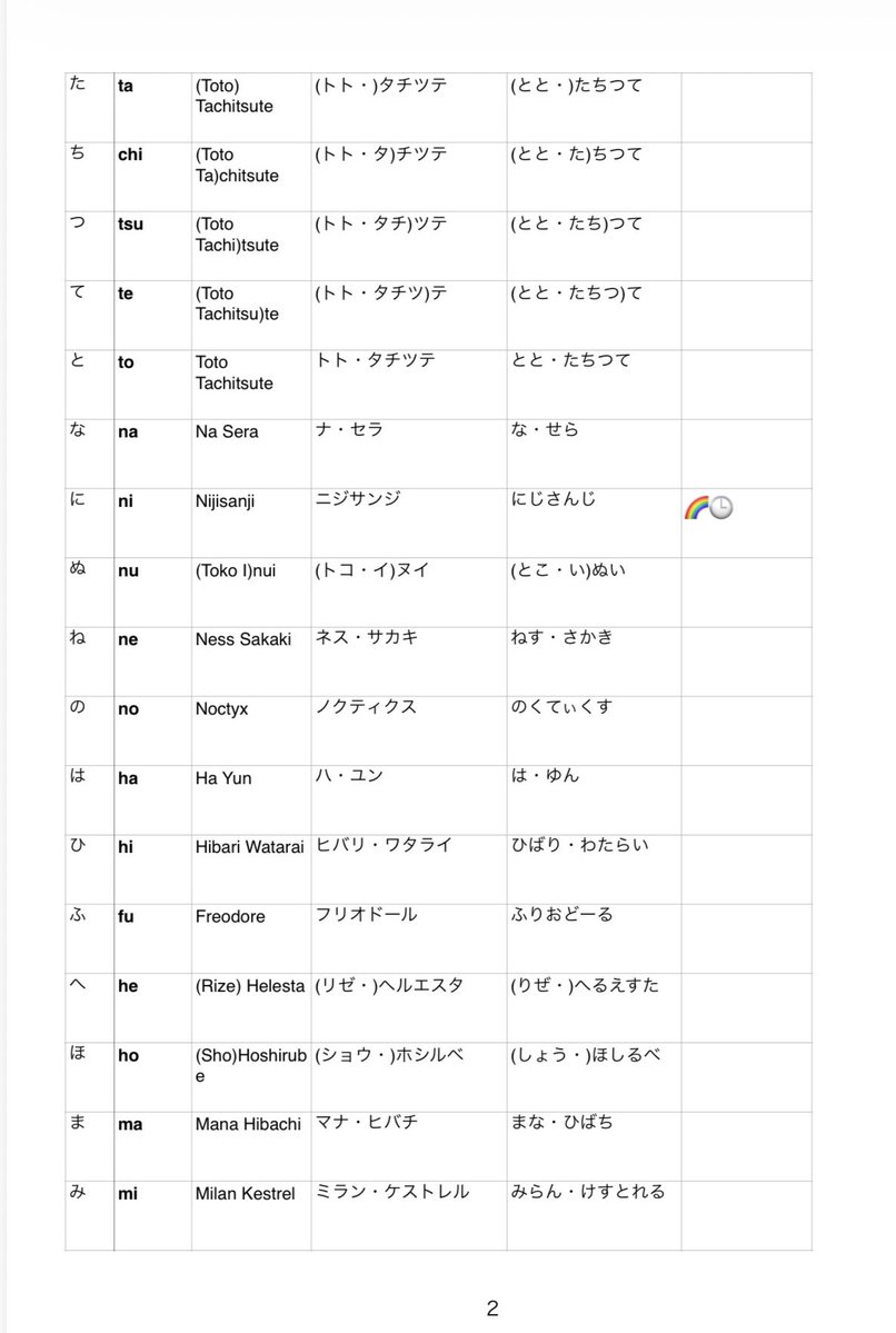 mimura3636_cos's tweet photo. I made a Nijisanji Hiragana chart for my oomfs who want to learn Japanese🇯🇵📖
Please share this so it reaches anyone who might need it! 
Also, I’d love it if some talented artists could help draw illustrations for the empty spaces🙏😭 https://t.co/pygDEipYlw