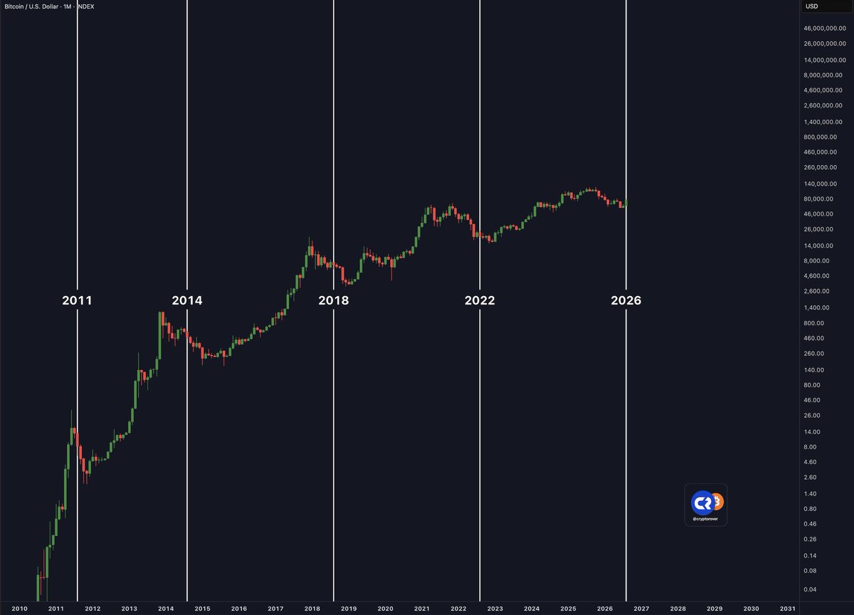cryptorover's tweet photo. BITCOIN IS ABOUT TO CLOSE THE FIRST GREEN AUGUST DURING BEAR MARKETS EVER! https://t.co/gzOg6fOEET