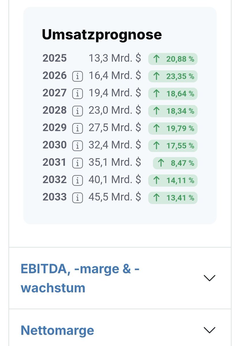 SimonHb35199's tweet photo. @MaximInvestiert Wirklich ein super Tool das du auf deiner Seite hinzugefügt hast 🔥💪🏻

Meine Frage, hältst du es für sinnvoll wenn ich sämtliche Zahlen von den Analysen für die nächsten Jahre in dein Tool einfüge?

Bei Service now zumbeispiel:
 Realistisch? https://t.co/UrzpXlcxO4
