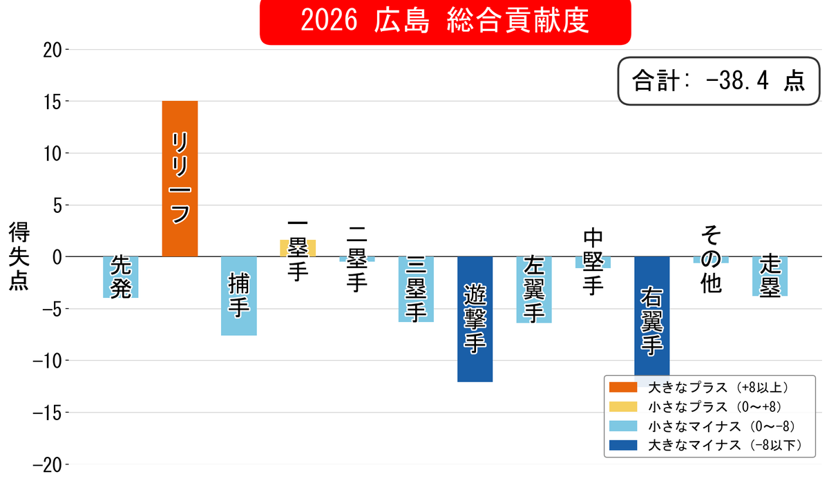 SABR_lions's tweet photo. チームポジション別総合分析
8月終了時点
広島

鉄壁のリリーフ陣と何とも言いにくい先発とコア不足の野手陣という陣容

チームの野手最高WARを記録しているのが菊池涼介というのはチーム的に見てあまりによろしくないだろう

ちなみに去年の床田の「野手」WARより良い選手がほんのわずか https://t.co/BALDB3xdGJ