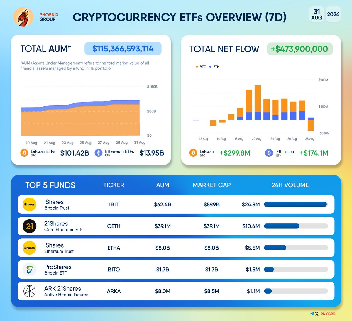 pnxgrp's tweet photo. CRYPTOCURRENCY ETFs OVERVIEW (7D)
#iShares #21Shares #ProShares #ARK21Shares
Total Assets under management: $115.36B
Total Net Flow: + $473.90M
#ETF #Bitcoin $BTC #Ethereum $ETH https://t.co/XdJAHZ914s