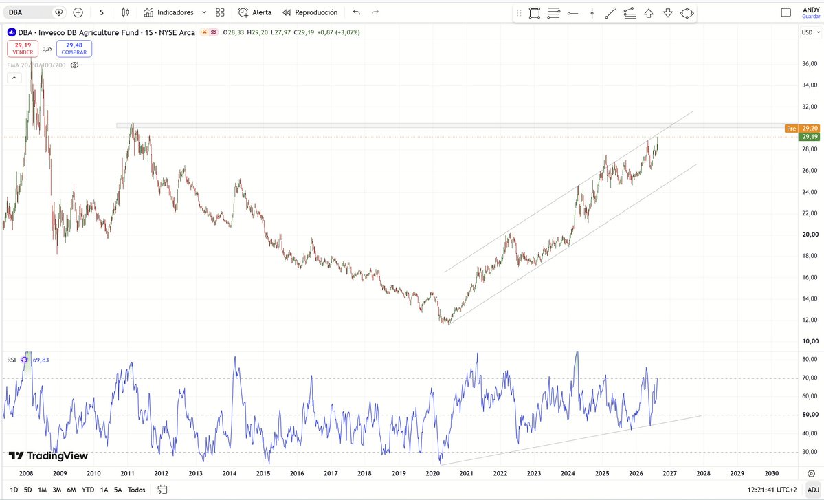Inversor_CTT's tweet photo. Las materias primas agrícolas se han pegado una buena subida desde 2020.
Buena tendencia alcista, pero $DBA está cerca de una resistencia, veremos como se comporta en la zona. https://t.co/fyUnPL89A9