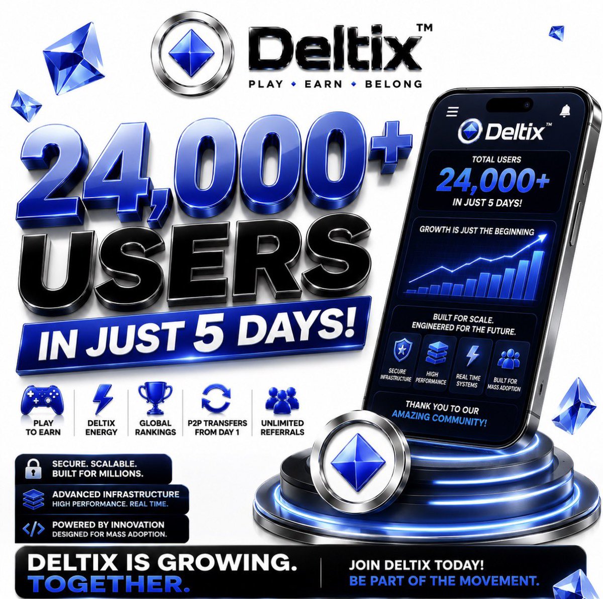 DeltixOfficial's tweet photo. ⚙️💎 24,000+ USERS IN 5 DAYS — NOW LOOK BEYOND THE NUMBER.

For the Deltix technical team, 24,000 users isn’t simply a growth milestone.

It’s an infrastructure milestone.

Every new participant potentially creates more:

🔐 Wallet infrastructure
📧 Email + OTP authentication events
🎮 Gameplay activity
⚡ Deltix Energy calculations
🏆 Leaderboard updates
👥 Referral relationships
🔄 P2P transfers
🔒 Encrypted key operations
📊 Application data

And all of those systems have to work together.

That’s why Deltix was designed as more than a front-end reward application.

THE USER SEES SIMPLICITY.

THE INFRASTRUCTURE HANDLES COMPLEXITY.

A user can:

EMAIL → OTP → WALLET → PLAY → EARN → P2P

But underneath that simple experience are multiple services responsible for authentication, wallet management, game rewards, ranking logic, P2P activity and network participation.

And we’re only 5 DAYS into this journey.

24,000+ USERS. 🌍

The important question for us isn’t only:

���How quickly can Deltix grow?”

It’s:

“CAN THE TECHNOLOGY GROW WITH THE COMMUNITY?”

That is what we’re building for.

More users shouldn’t mean adding more complexity to the user’s experience.

It means our infrastructure has to be prepared to handle more complexity behind the experience.

Simple on the outside.
Engineered underneath. ⚙️

24,000+ users is a milestone.

But technically?

IT’S A REAL-WORLD TEST OF WHAT WE’RE BUILDING.

And we’re just getting started.

💎 DELTIX — PLAY • EARN • BELONG

$DLTX is an in-app utility/reward token and is not presented as an investment product.

#Deltix #DLTX #wDltx #ANetwork
