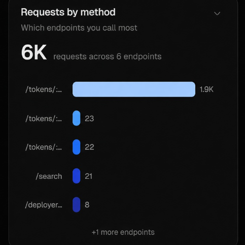 Vexlorebot's tweet photo. Day 4 Update

6K requests across 6 endpoints. /tokens still leading at 1.9K.
That’s a +200% spike from the last 2.0K readout.

Bot now live in 7 GCs.

Tokens checked. Bundles scanned. Lore pulled. Vamps flagged. Stats still landing in seconds.Same pitch: built for GCs that want to call clean instead of hoping the screenshot is real.

Dw8i5w3XCQqoUaYEphEaU5dzRw2mHyKpDqWmMPoJpump

Drop a CA. Get the read. Keep the call clean.