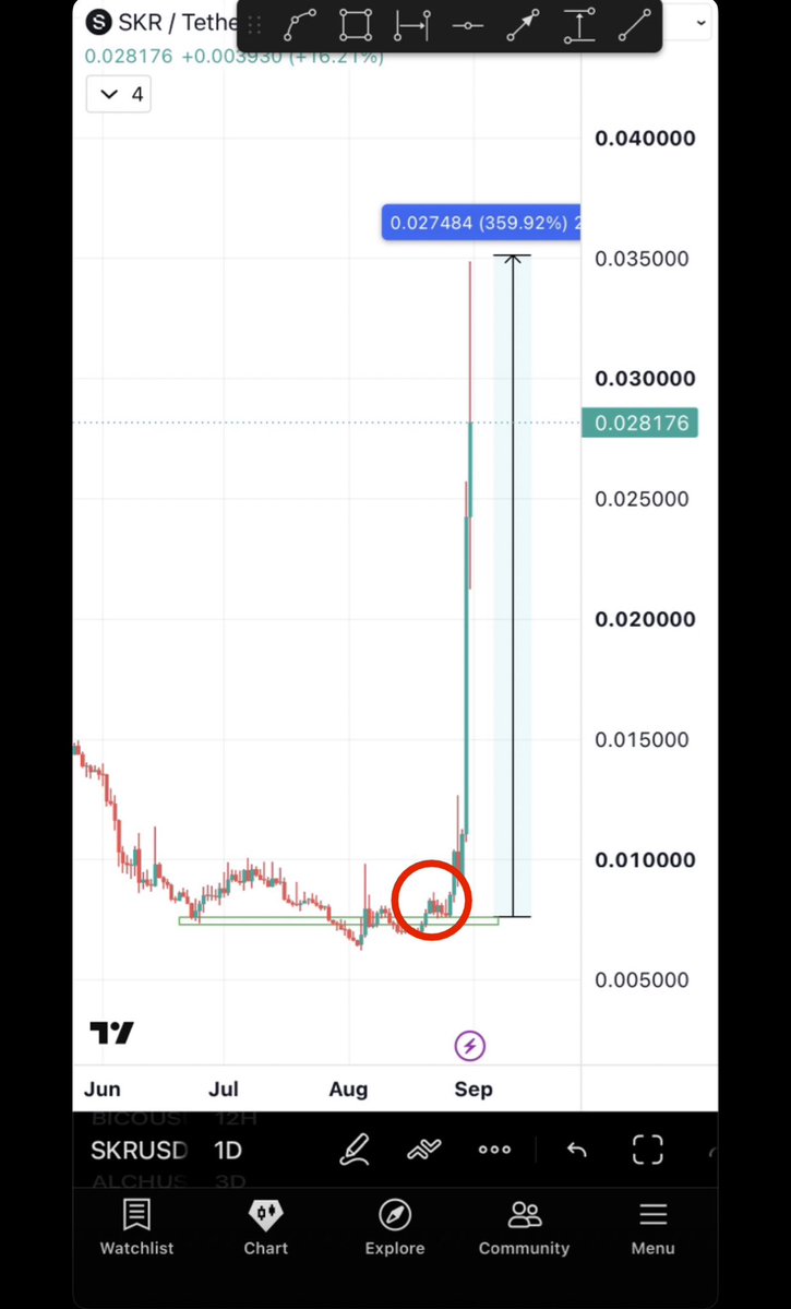 Bitcoinhabebe's tweet photo. $SKR Pumped 360% after retesting old resistance into new support. 

$BICO is retesting old resistance into new support right now. 

Have a look at the charts 👇 https://t.co/Xhu8c0nfQQ
