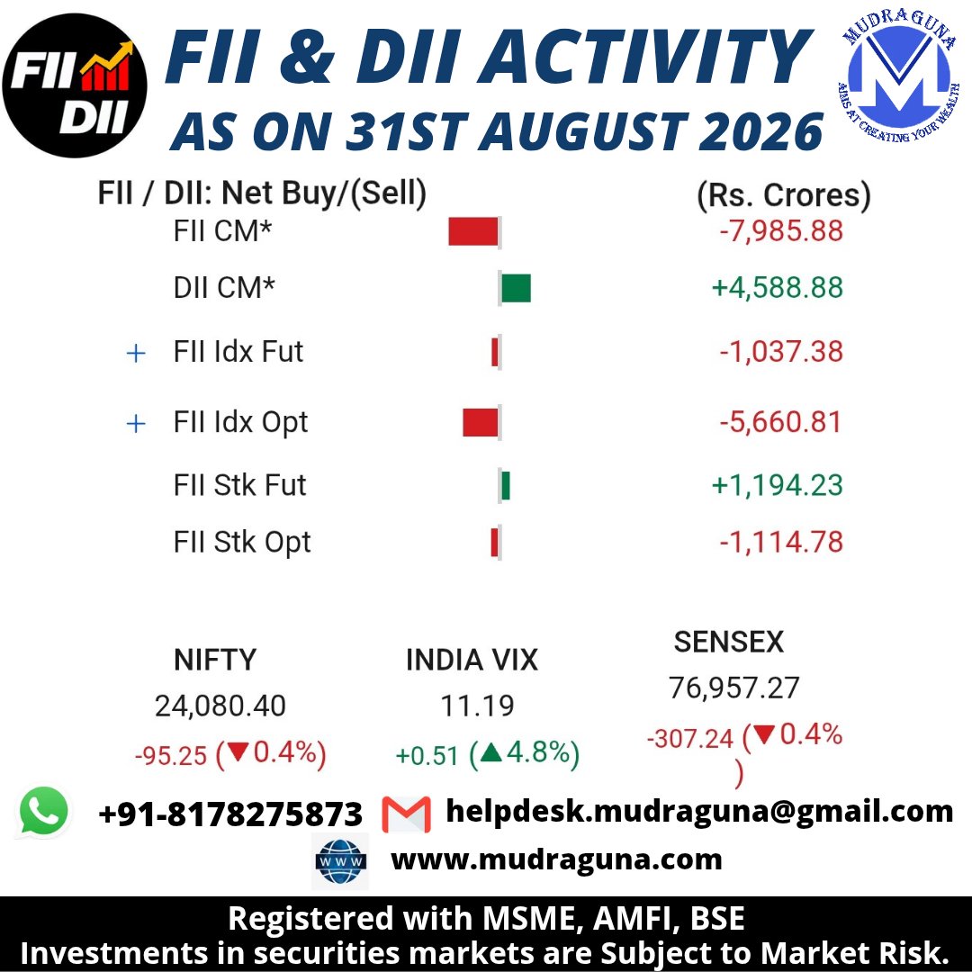 MudragunaF's tweet photo. π¨π FII & DII ACTIVITY UPDATE.
#stockmarket #dalalstreet #foreigninvestment #DomesticInvestors #marketactivity #IndianEquity #GlobalEquity #IndexOptions #stockoptions #IndexFutures #StockFutures #cashmarket #nifty #IndiaVix #sensex #mudraguna https://t.co/7zYf6pq1eC