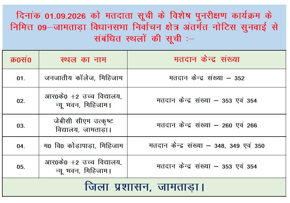 dcjamtara's tweet photo. मतदाता सूची के विशेष गहन पुनरीक्षण कार्य्रकम 2026 के निमित्त दिनांक 31.08.2026 को 08-नाला एवं 09-जामताड़ा विधानसभा निर्वाचन क्षेत्र अंतर्गत सुनवाई स्थल से संबंधित विवरणी निम्नप्रकार से है। नोटिस प्राप्त सभी मतदाताओं से आग्रह है कि कृपया निर्धारित तिथि को सुनवाई स्थल पर समुचित दस्तावेज के साथ जाएं एवं सुनवाई में भाग लें, ताकि आपका मताधिकार सुरक्षित रहे।
#SIR2026
@ceojharkhand 
@ECISVEEP 
@Deo_Jamtara