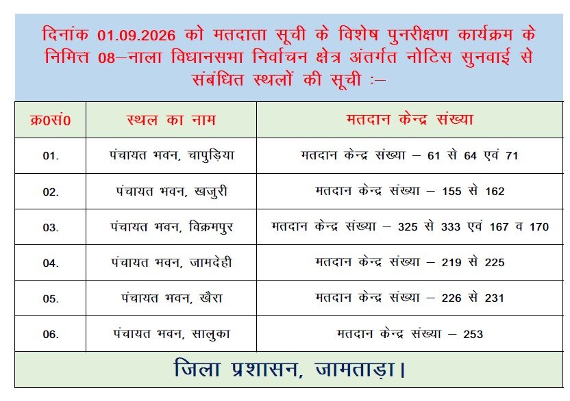 dcjamtara's tweet photo. मतदाता सूची के विशेष गहन पुनरीक्षण कार्य्रकम 2026 के निमित्त दिनांक 31.08.2026 को 08-नाला एवं 09-जामताड़ा विधानसभा निर्वाचन क्षेत्र अंतर्गत सुनवाई स्थल से संबंधित विवरणी निम्नप्रकार से है। नोटिस प्राप्त सभी मतदाताओं से आग्रह है कि कृपया निर्धारित तिथि को सुनवाई स्थल पर समुचित दस्तावेज के साथ जाएं एवं सुनवाई में भाग लें, ताकि आपका मताधिकार सुरक्षित रहे।
#SIR2026
@ceojharkhand 
@ECISVEEP 
@Deo_Jamtara