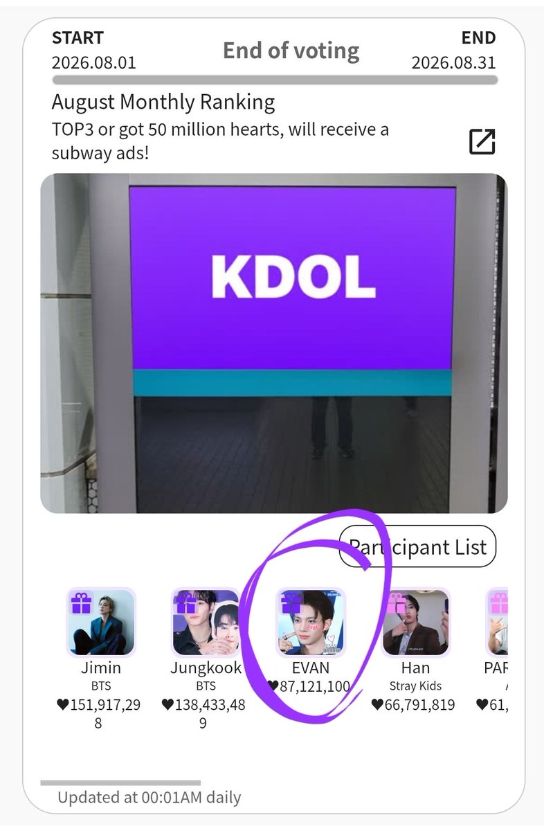 lhsvtbackup's tweet photo. Congratulations!! 🥳

We ranked 3rd in the August Monthly Ranking on KDOL! 🎉 Evan will receive a 1-month Seoul Subway Ad as a reward! 

Thank you to @HeeseungKorea for dropping 13M hearts earlier, to our KDOL team for dropping 70.7M+ hearts throughout August, and to all the EVERs who contributed to this incredible 87M hearts! 🥹❤️

#EVAN #에반 @h_evva_n @evan_officialJP