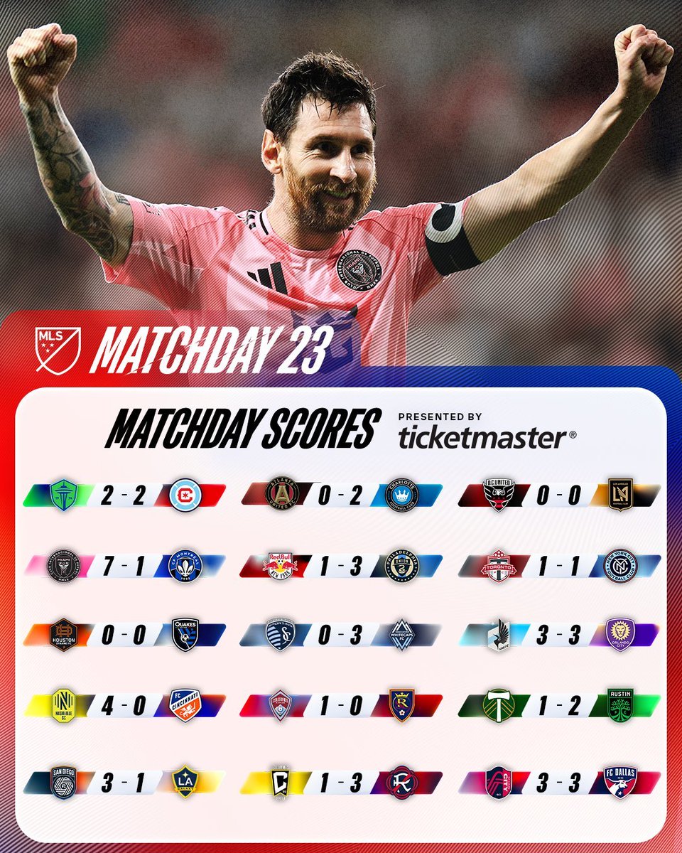 DestinoDeportiv's tweet photo. Resultados de la fecha 23 y tabla de posiciones: #MLS

🔸 Nashville continúa liderando ambas conferencias.
🔸Luego de 4 jornadas, Inter Miami volvió a ganar.
🔸San Diego FC se metió por primera vez (parcialmente en playoffs).
🔸Vancouver Whitecaps de Thomas Muller es 1° (Oeste). https://t.co/fPYvK7pnJ6