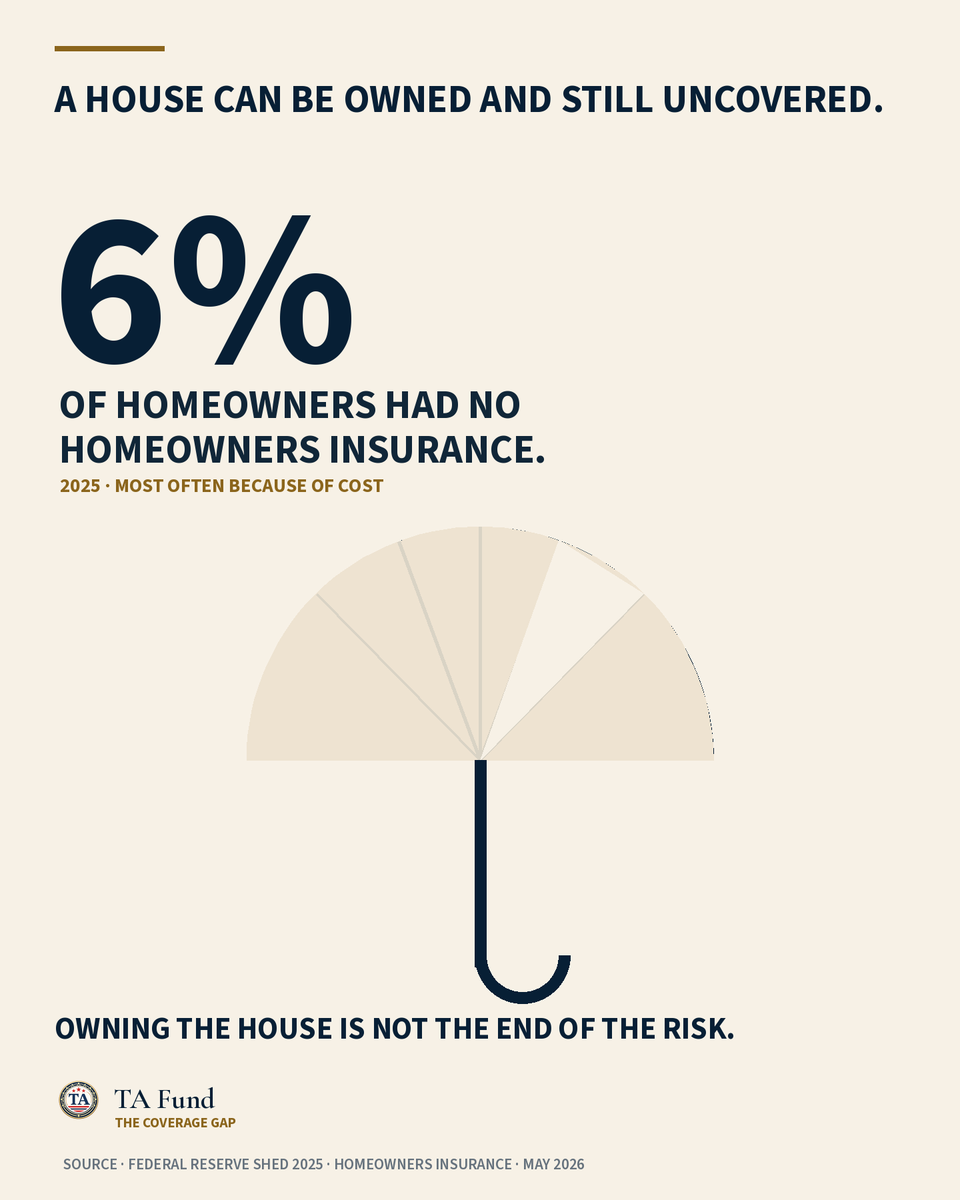 TA_fund's tweet photo. ☂️ 6% of American homeowners had no homeowners insurance in 2025.

Most often, because they couldn't afford it.

🏠 We treat owning a home as the finish line. It isn't. It's the point where one storm, one fire, one bad week can take everything back.

Buying the house was the hard part. Staying covered turned out to be another one.

Owning the house is not the end of the risk.

📊 Federal Reserve · SHED 2025 · Homeowners insurance

$TA @TrumpAccounts