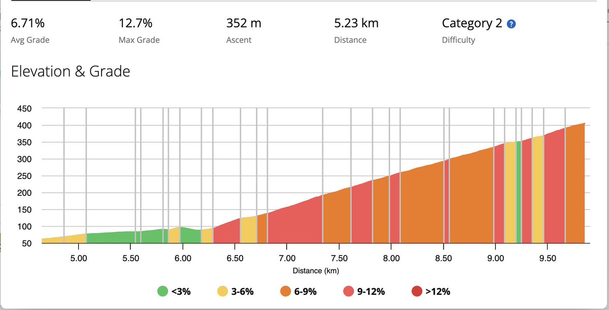 braapais's tweet photo. Cerro de São Miguel. One of my favourite climbs in Portugal. The real deal are the 3.5kms at 9%. Almost no cars, great views. #cycling #portugueseclimbs https://t.co/OfuhmLUrLM